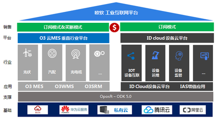 欧软专注MES云技术,年度业绩增速超100%